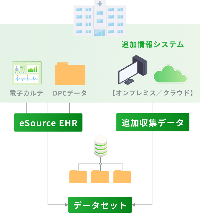 eSource EHR →データセット← 追加収集データ